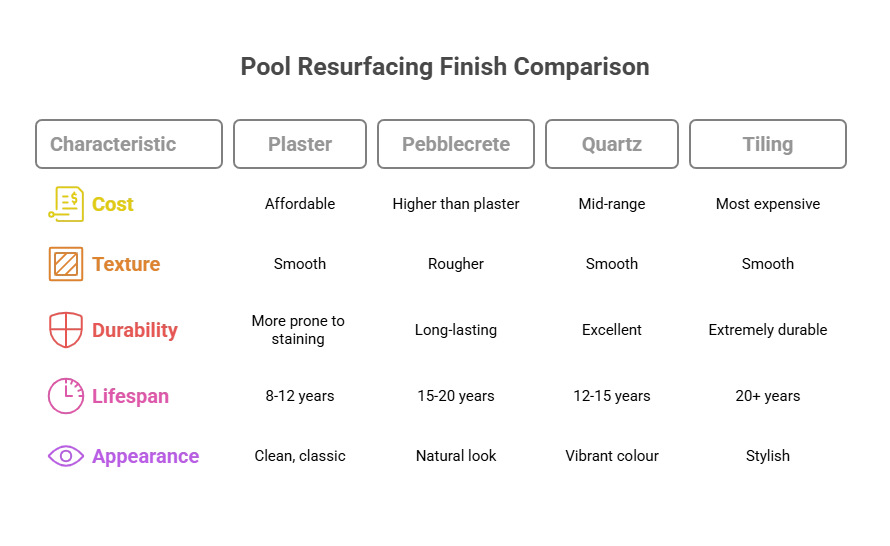 Table of comparison of pool resurfacing finishes